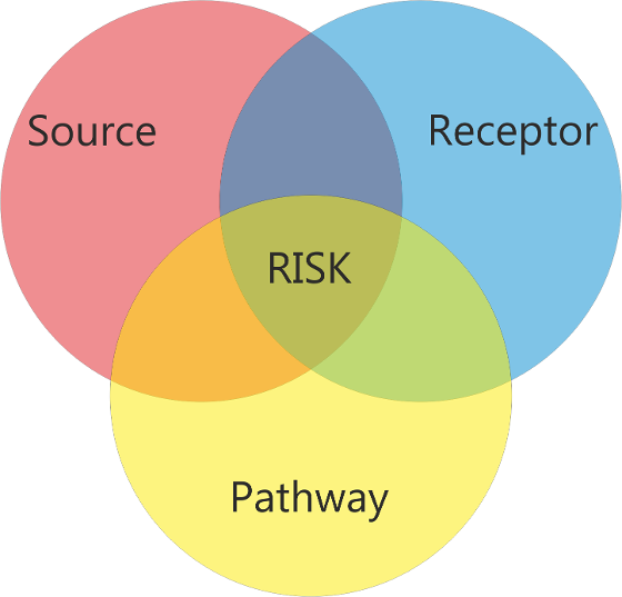 gas risk, risk management, source pathway receptor